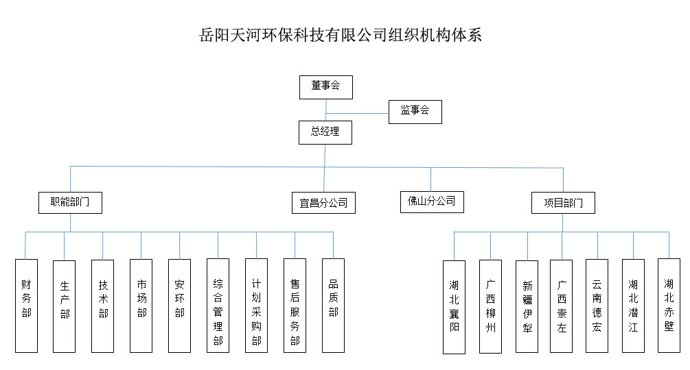 岳陽天河環(huán)保科技有限公司組織機(jī)構(gòu)體系